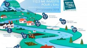 112,5 M€ investis au 2e trimestre 2018 dans les bassins Rhône-Méditerranée et Corse