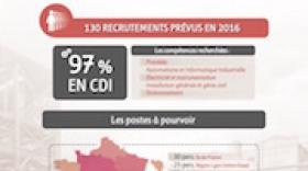 Eras recrute 130 personnes