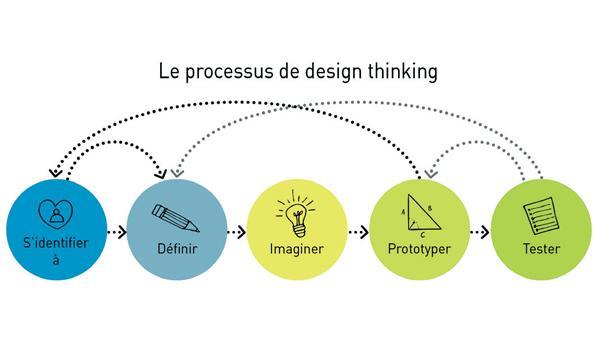 Le processus de design thinking 