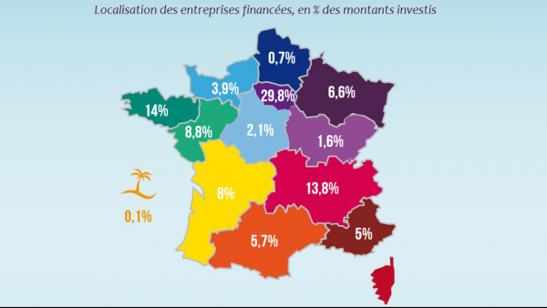 Les Business Angels ont investi 42,7 millions d'euros en 2016