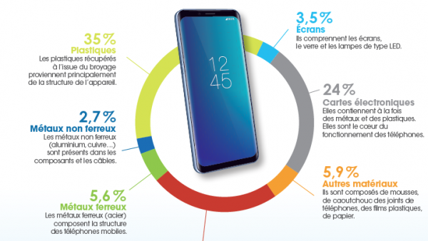 Recyclage téléphone - Bref Eco