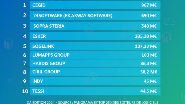Le Top 10 des éditeurs de logiciels Auvergne-Rhône-Alpes.